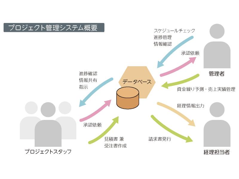 プロジェクト管理システム